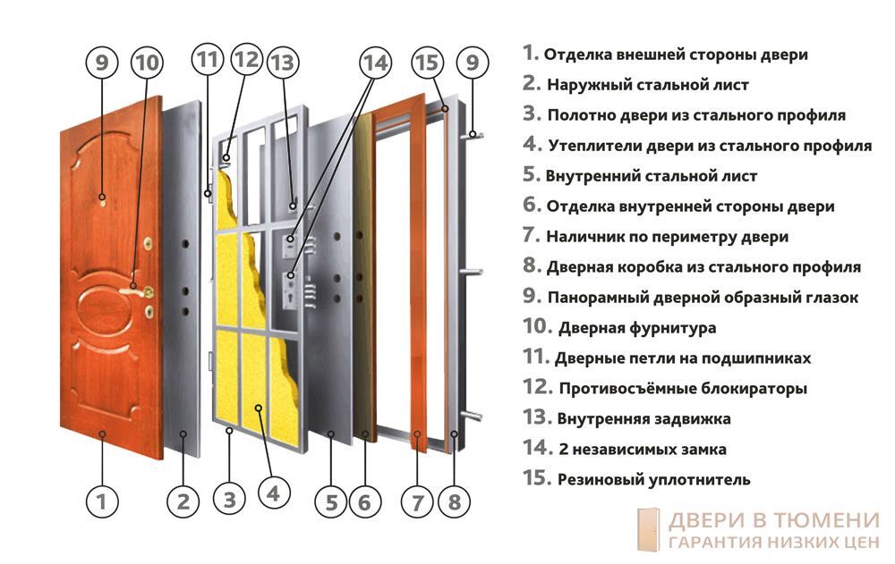 Входная дверь в разрезе Входная дверь в разрезе